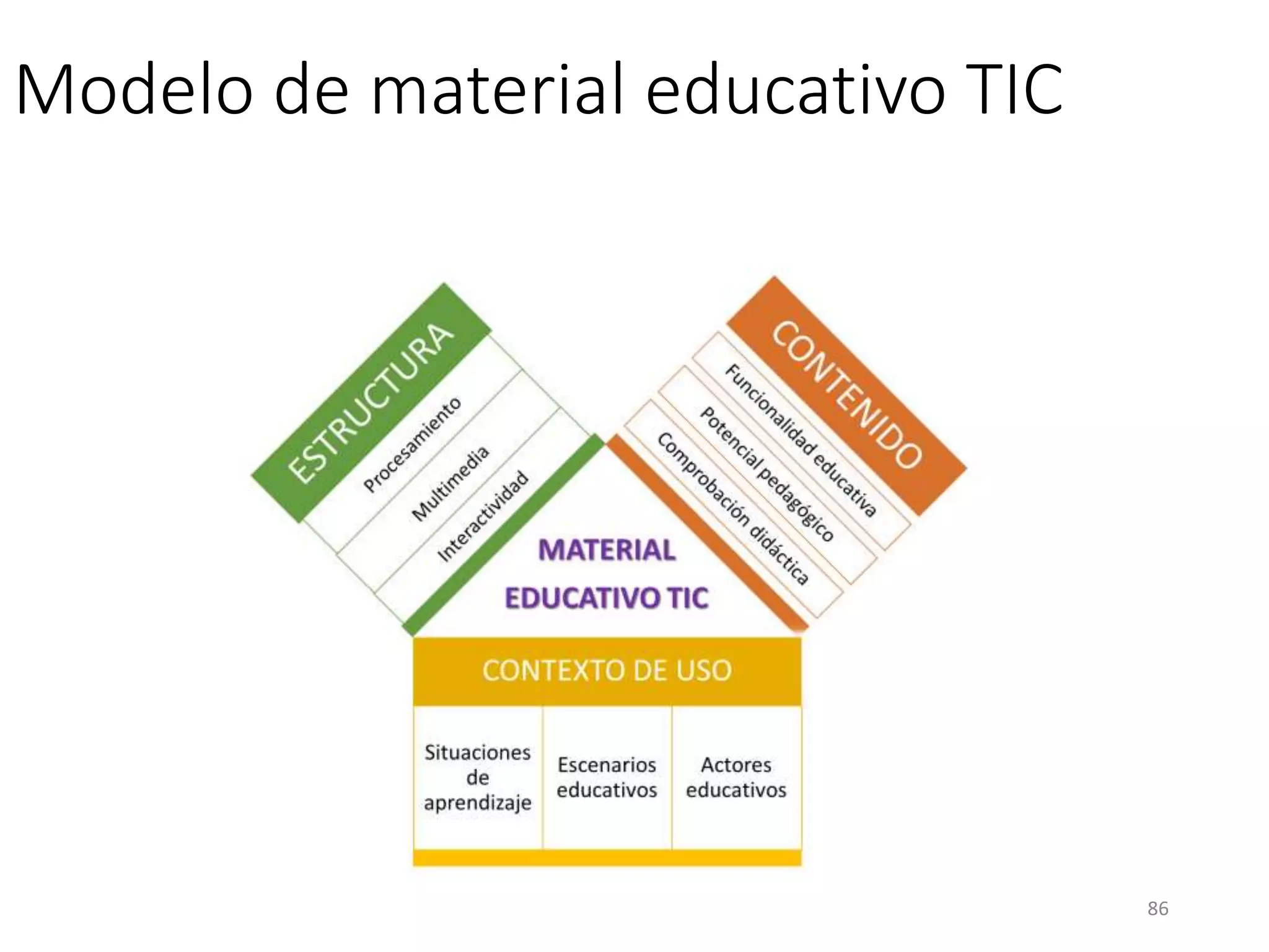Modelo de material educativo TIC
86
 
