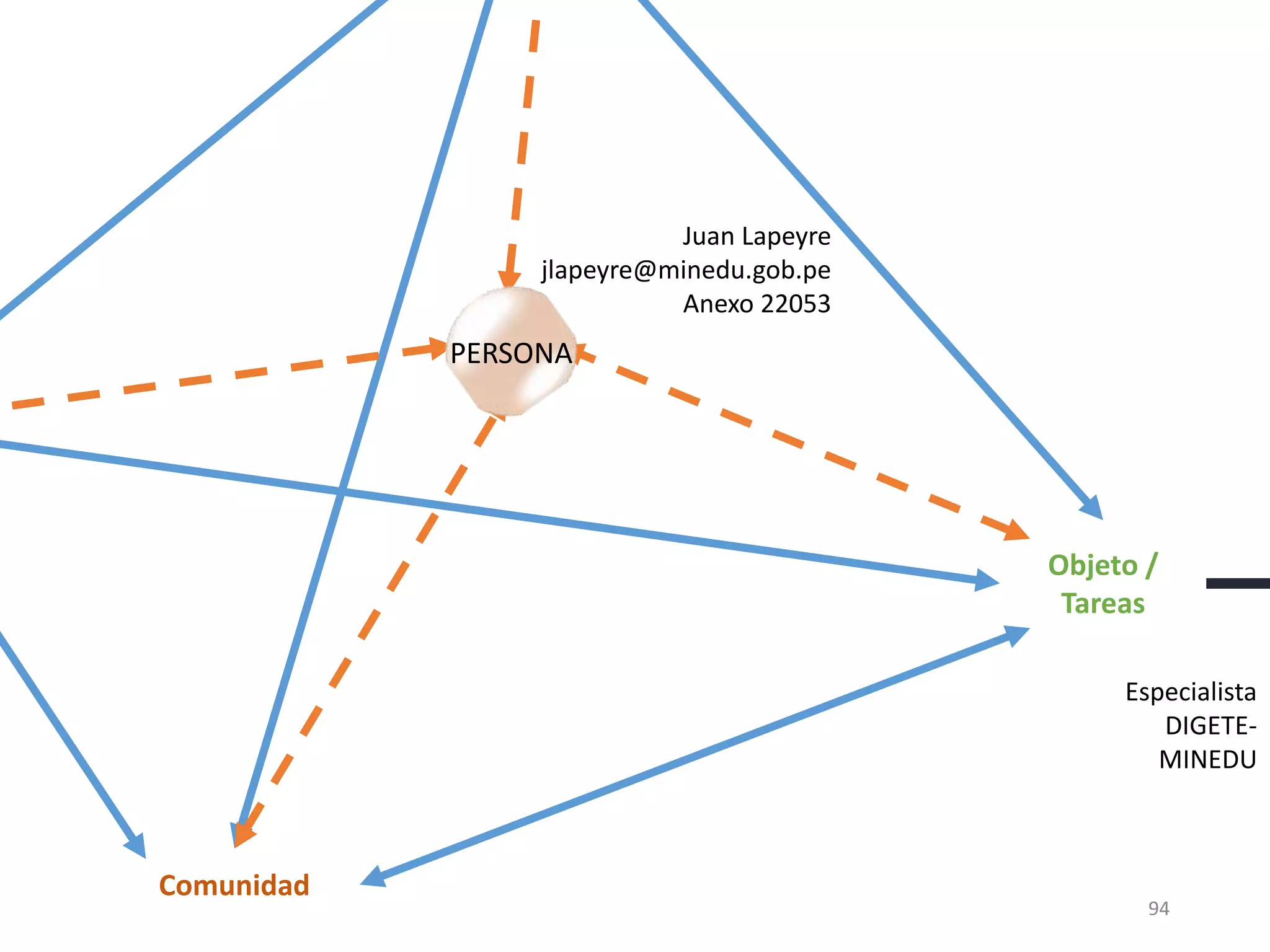 Comunidad
Objeto /
Tareas
PERSONA
Juan Lapeyre
jlapeyre@minedu.gob.pe
Anexo 22053
Especialista
DIGETE-
MINEDU
94
 