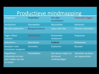 Productieve mindmapping 
Integreren Vergelijken Een plan 
ontwikkelen 
Verbanden leggen 
Analyseren Voorspellen Beoordelen Aantonen 
Als-dan-redeneren Beargumenteren Laten zien hoe Patroon vaststellen, 
Tegen elkaar 
afzetten 
Classificeren Kenmerken 
analyseren 
Toepassen 
Selecteren Speculeren Creëren Ontwerpen 
Bewijzen voor 
Uitvinden Evalueren Bouwen 
conclusies aangeven 
Hypothese 
ontwerpen en een 
plan maken om die 
te testen 
Ontwikkelen Een keuze maken en 
die keuze 
rechtvaardigen 
Besluiten op basis 
van argumenten 
 