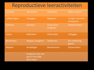 Reproductieve leeractiviteiten 
Luisteren Benoemen Aanwijzen. Bediscussiëren 
Uitleg krijgen Opzeggen Begrijpen In eigen woorden 
weergeven 
Oefenen, Vertellen Grote lijnen 
aangeven 
Onderscheiden 
Lezen, Definiëren Onthouden Uitleggen 
Beschrijven Stappen aangeven Verkennen Een verklaring 
geven, 
Afleiden Verdedigen Beredeneren Samenvatten 
Aangeven wat niet 
past in het rijtje 
thuis hoort 
 