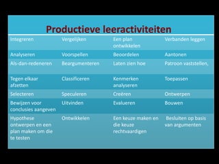 Productieve leeractiviteiten 
Integreren Vergelijken Een plan 
ontwikkelen 
Verbanden leggen 
Analyseren Voorspellen Beoordelen Aantonen 
Als-dan-redeneren Beargumenteren Laten zien hoe Patroon vaststellen, 
Tegen elkaar 
afzetten 
Classificeren Kenmerken 
analyseren 
Toepassen 
Selecteren Speculeren Creëren Ontwerpen 
Bewijzen voor 
Uitvinden Evalueren Bouwen 
conclusies aangeven 
Hypothese 
ontwerpen en een 
plan maken om die 
te testen 
Ontwikkelen Een keuze maken en 
die keuze 
rechtvaardigen 
Besluiten op basis 
van argumenten 
 
