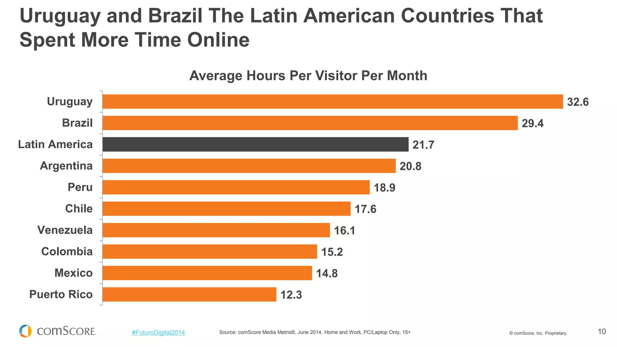© comScore, Inc. Proprietary. 
10 
#FuturoDigital2014 
32.6 
29.4 
21.7 
20.8 
18.9 
17.6 
16.1 
15.2 
14.8 
12.3 
Uruguay 
Brazil 
Latin America 
Argentina 
Peru 
Chile 
Venezuela 
Colombia 
Mexico 
Puerto Rico 
Average Hours Per Visitor Per Month 
Source: comScore Media Metrix®, June 2014, Home and Work, PC/Laptop Only, 15+ 
Uruguay and Brazil The Latin American Countries That Spent More Time Online  