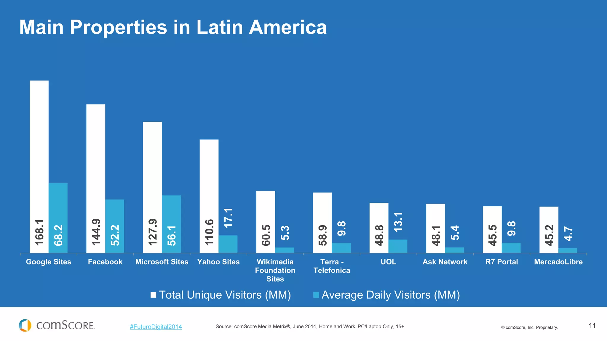 © comScore, Inc. Proprietary. 
11 
#FuturoDigital2014 
168.1 
144.9 
127.9 
110.6 
60.5 
58.9 
48.8 
48.1 
45.5 
45.2 
68.2 
52.2 
56.1 
17.1 
5.3 
9.8 
13.1 
5.4 
9.8 
4.7 
Google Sites 
Facebook 
Microsoft Sites 
Yahoo Sites 
Wikimedia 
Foundation 
Sites 
Terra - 
Telefonica 
UOL 
Ask Network 
R7 Portal 
MercadoLibre 
Total Unique Visitors (MM) 
Average Daily Visitors (MM) 
Main Properties in Latin America 
Source: comScore Media Metrix®, June 2014, Home and Work, PC/Laptop Only, 15+  