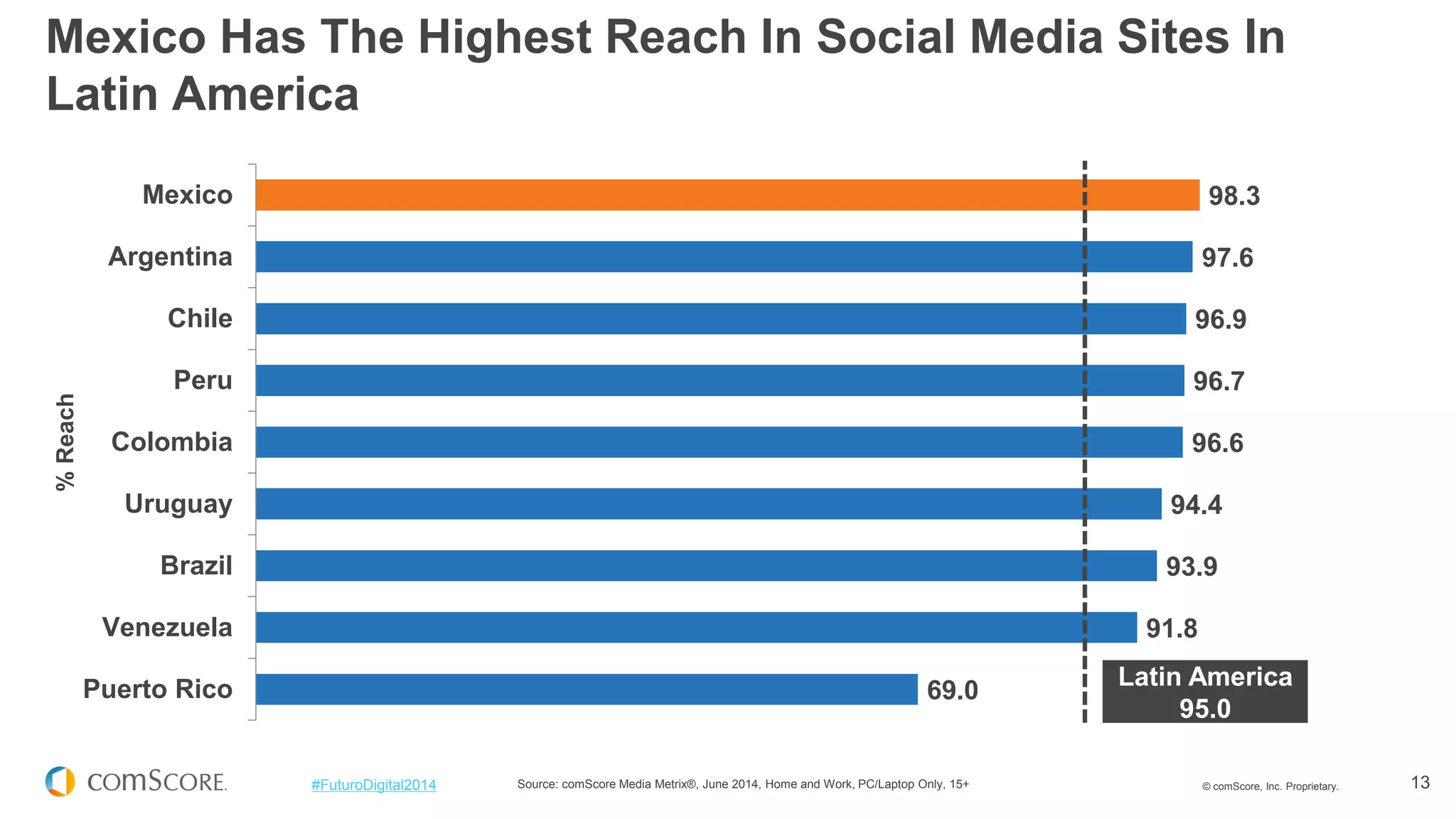 © comScore, Inc. Proprietary. 
13 
#FuturoDigital2014 
98.3 
97.6 
96.9 
96.7 
96.6 
94.4 
93.9 
91.8 
69.0 
Mexico 
Argentina 
Chile 
Peru 
Colombia 
Uruguay 
Brazil 
Venezuela 
Puerto Rico 
% Reach 
Source: comScore Media Metrix®, June 2014, Home and Work, PC/Laptop Only, 15+ 
Mexico Has The Highest Reach In Social Media Sites In Latin America 
Latin America 
95.0  