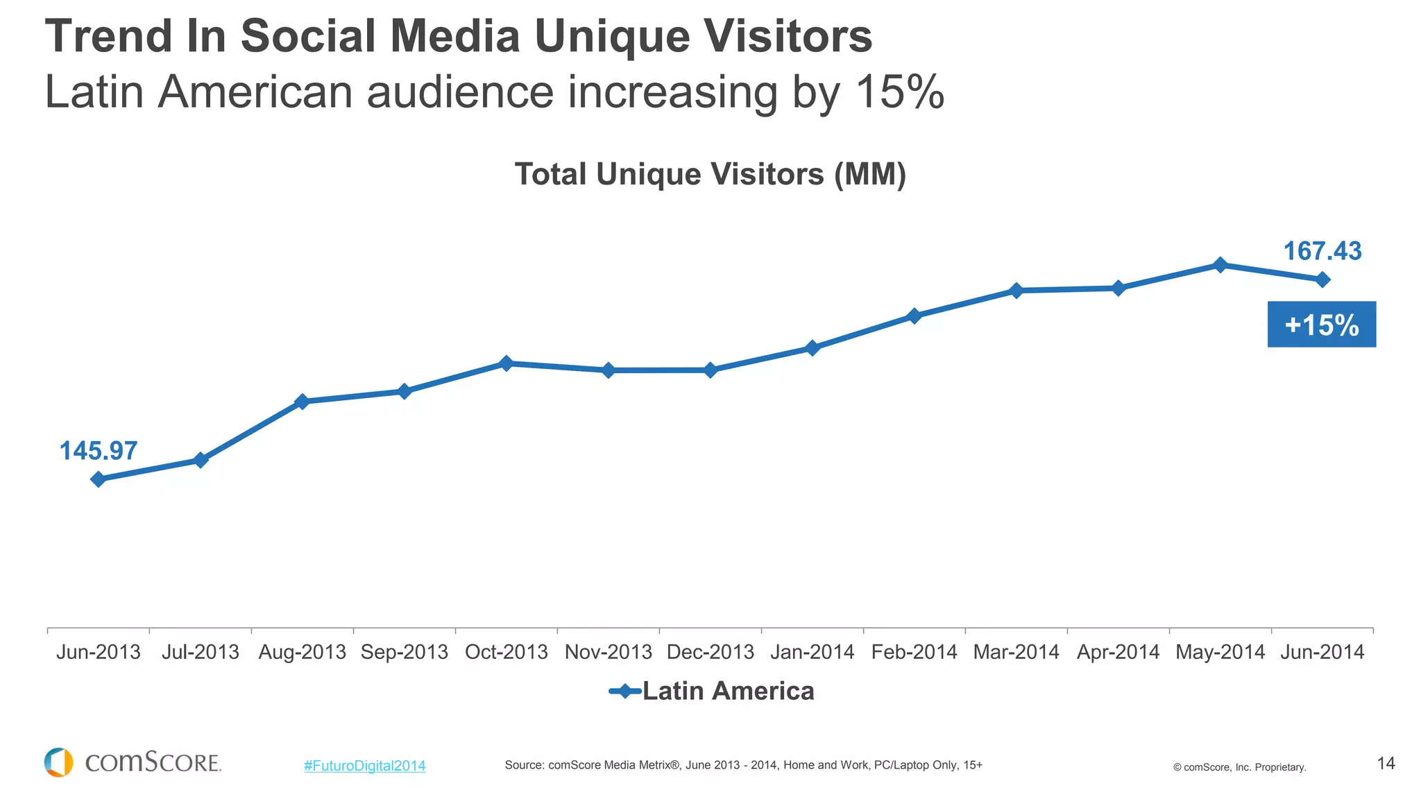 © comScore, Inc. Proprietary. 
14 
#FuturoDigital2014 
Source: comScore Media Metrix®, June 2013 - 2014, Home and Work, PC/Laptop Only, 15+ 
Trend In Social Media Unique Visitors Latin American audience increasing by 15% 
145.97 
167.43 
Jun-2013 
Jul-2013 
Aug-2013 
Sep-2013 
Oct-2013 
Nov-2013 
Dec-2013 
Jan-2014 
Feb-2014 
Mar-2014 
Apr-2014 
May-2014 
Jun-2014 
Total Unique Visitors (MM) 
Latin America 
+15%  