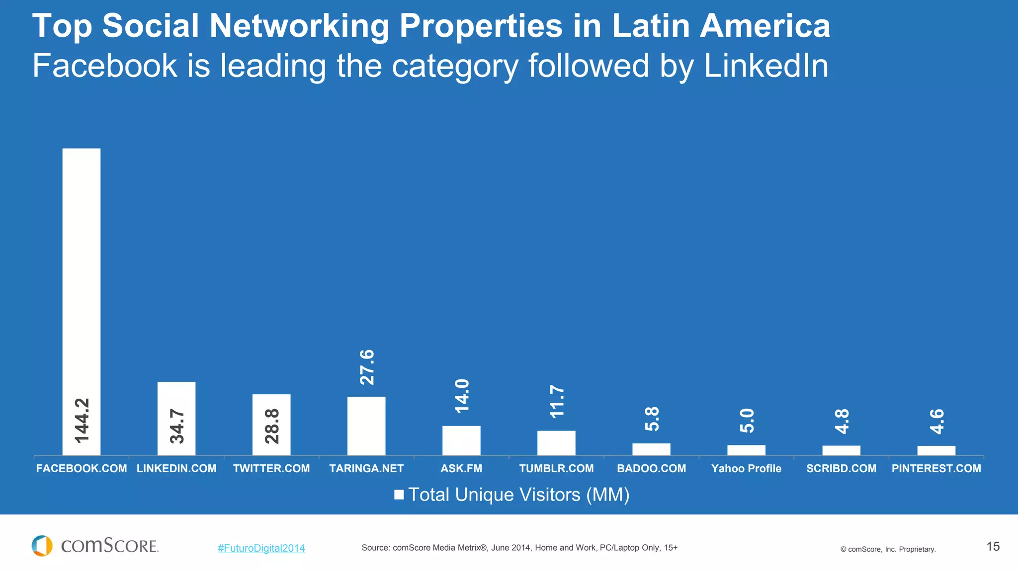 © comScore, Inc. Proprietary. 
15 
#FuturoDigital2014 
144.2 
34.7 
28.8 
27.6 
14.0 
11.7 
5.8 
5.0 
4.8 
4.6 
FACEBOOK.COM 
LINKEDIN.COM 
TWITTER.COM 
TARINGA.NET 
ASK.FM 
TUMBLR.COM 
BADOO.COM 
Yahoo Profile 
SCRIBD.COM 
PINTEREST.COM 
Total Unique Visitors (MM) 
Top Social Networking Properties in Latin America Facebook is leading the category followed by LinkedIn 
Source: comScore Media Metrix®, June 2014, Home and Work, PC/Laptop Only, 15+  