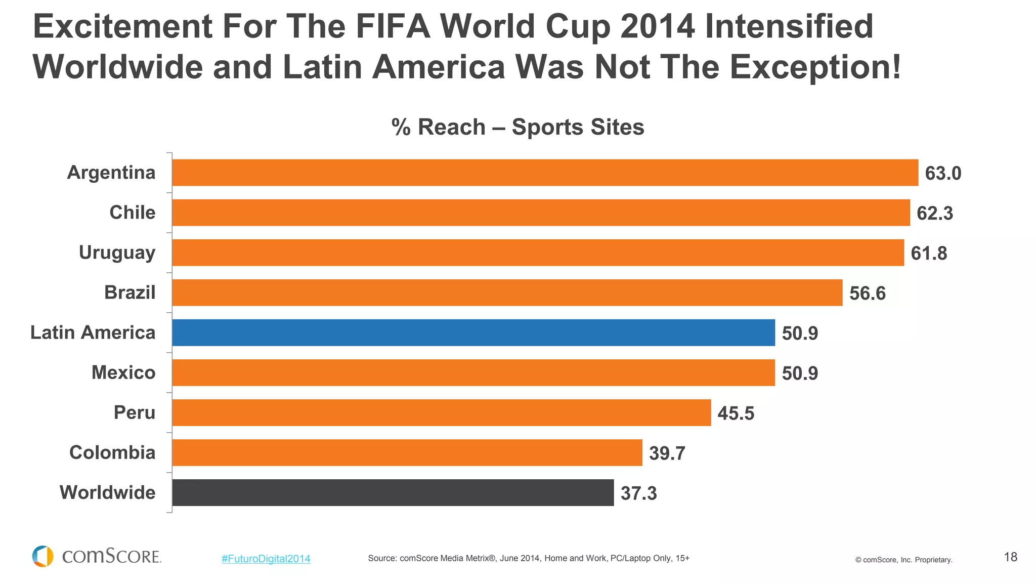 © comScore, Inc. Proprietary. 
18 
#FuturoDigital2014 
63.0 
62.3 
61.8 
56.6 
50.9 
50.9 
45.5 
39.7 
37.3 
Argentina 
Chile 
Uruguay 
Brazil 
Latin America 
Mexico 
Peru 
Colombia 
Worldwide 
% Reach – Sports Sites 
Source: comScore Media Metrix®, June 2014, Home and Work, PC/Laptop Only, 15+ 
Excitement For The FIFA World Cup 2014 Intensified Worldwide and Latin America Was Not The Exception!  