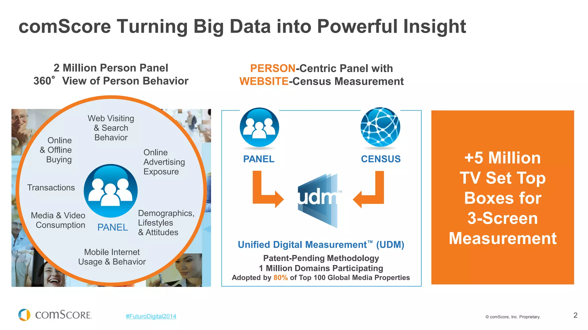 © comScore, Inc. Proprietary. 
2 
#FuturoDigital2014 
comScore Turning Big Data into Powerful Insight 
2 Million Person Panel 360°View of Person Behavior 
CENSUS 
Unified Digital Measurement™ (UDM) 
Patent-Pending Methodology 
1 Million Domains Participating 
Adopted by 80% of Top 100 Global Media Properties 
PANEL 
PERSON-Centric Panel with WEBSITE-Census Measurement 
Web Visiting & Search Behavior 
Online 
Advertising 
Exposure 
Demographics, Lifestyles & Attitudes 
Media & Video Consumption 
Transactions 
Online 
& Offline Buying 
Mobile Internet Usage & Behavior 
PANEL 
+5 Million TV Set Top Boxes for 3-Screen Measurement  