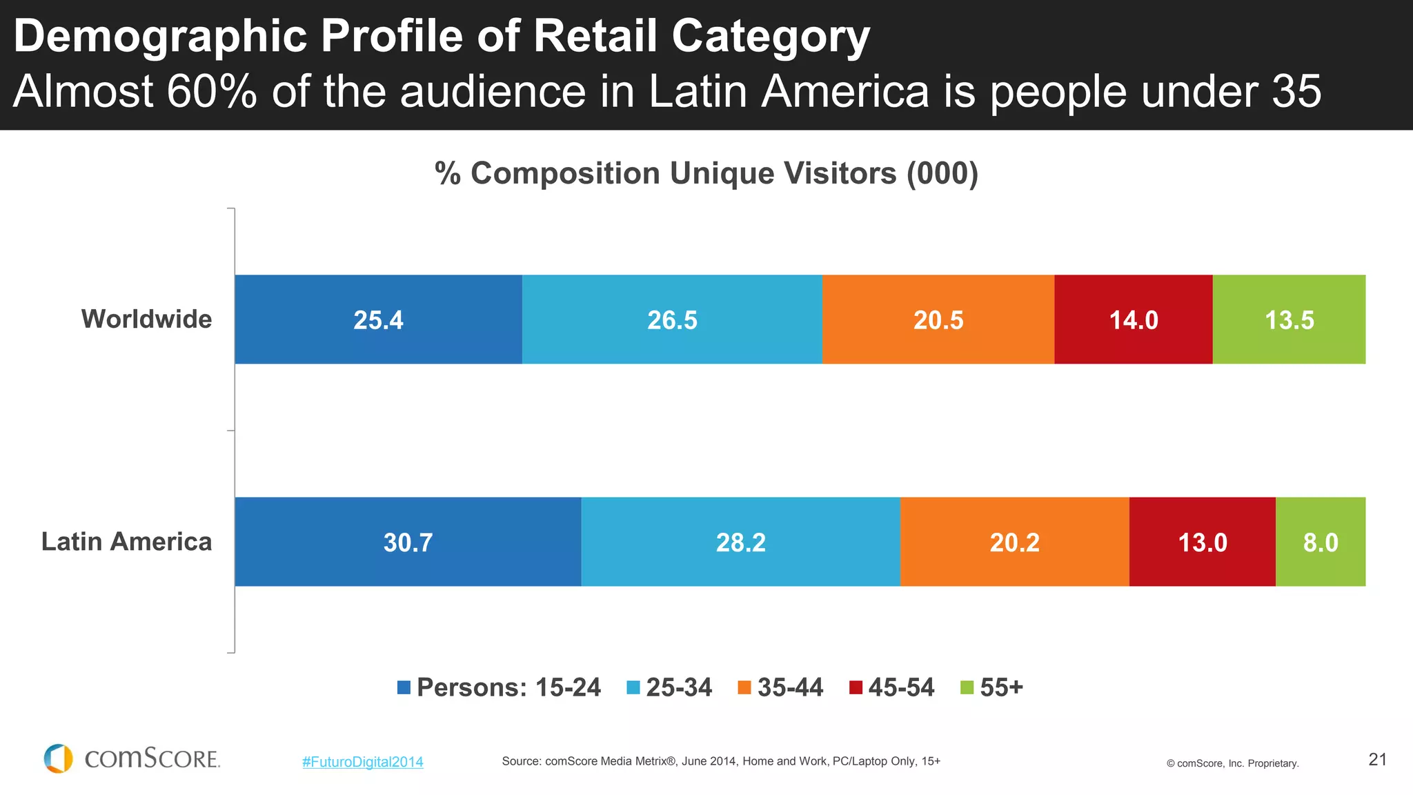 © comScore, Inc. Proprietary. 
21 
#FuturoDigital2014 
Demographic Profile of Retail Category Almost 60% of the audience in Latin America is people under 35 
Source: comScore Media Metrix®, June 2014, Home and Work, PC/Laptop Only, 15+ 
25.4 
30.7 
26.5 
28.2 
20.5 
20.2 
14.0 
13.0 
13.5 
8.0 
Worldwide 
Latin America 
% Composition Unique Visitors (000) 
Persons: 15-24 
25-34 
35-44 
45-54 
55+  