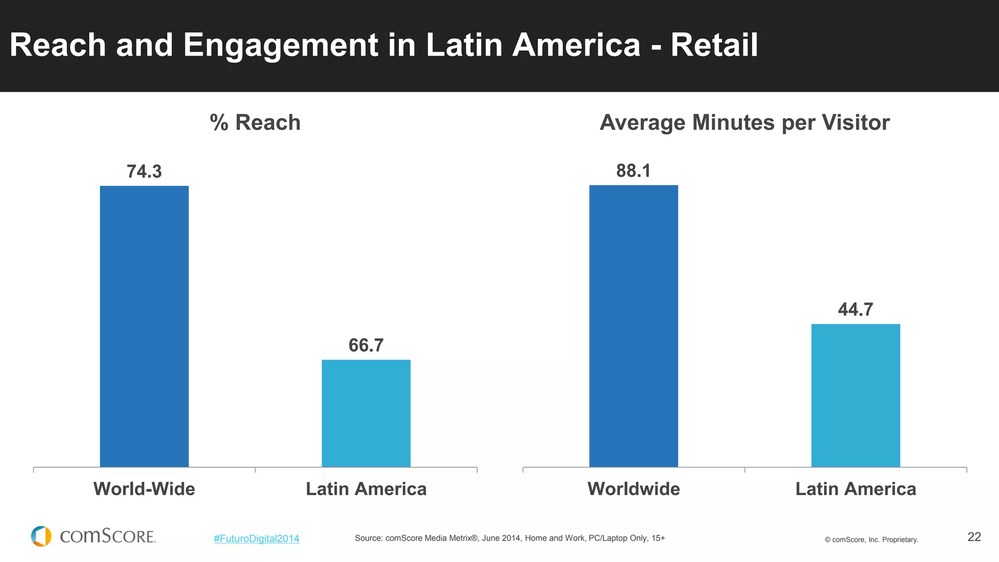 © comScore, Inc. Proprietary. 
22 
#FuturoDigital2014 
74.3 
66.7 
World-Wide 
Latin America 
% Reach 
Source: comScore Media Metrix®, June 2014, Home and Work, PC/Laptop Only, 15+ 
Reach and Engagement in Latin America - Retail 
88.1 
44.7 
Worldwide 
Latin America 
Average Minutes per Visitor  