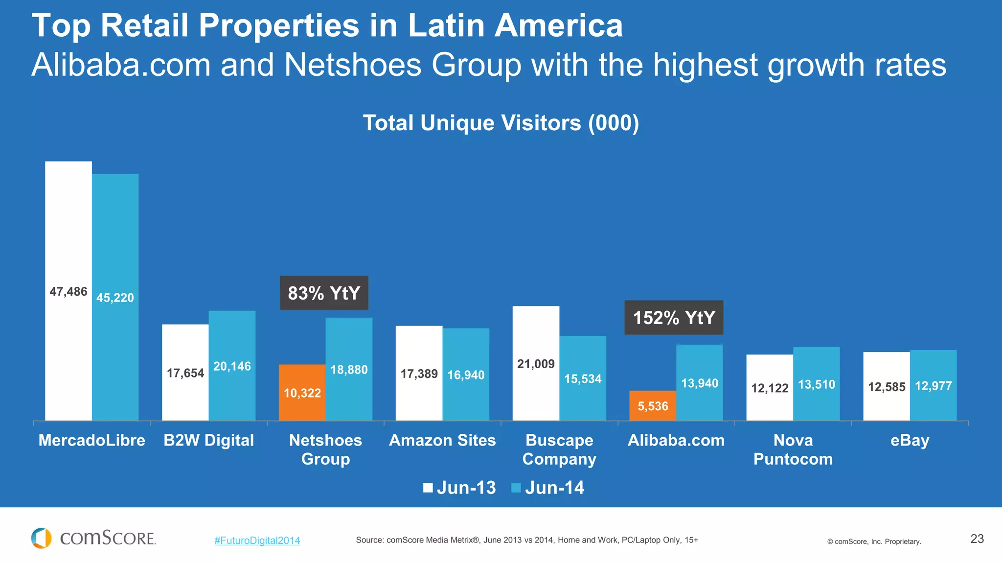 © comScore, Inc. Proprietary. 
23 
#FuturoDigital2014 
47,486 
17,654 
10,322 
17,389 
21,009 
5,536 
12,122 
12,585 
45,220 
20,146 
18,880 
16,940 
15,534 
13,940 
13,510 
12,977 
MercadoLibre 
B2W Digital 
Netshoes 
Group 
Amazon Sites 
Buscape 
Company 
Alibaba.com 
Nova 
Puntocom 
eBay 
Total Unique Visitors (000) 
Jun-13 
Jun-14 
Top Retail Properties in Latin America Alibaba.com and Netshoes Group with the highest growth rates 
Source: comScore Media Metrix®, June 2013 vs 2014, Home and Work, PC/Laptop Only, 15+ 
83% YtY 
152% YtY  