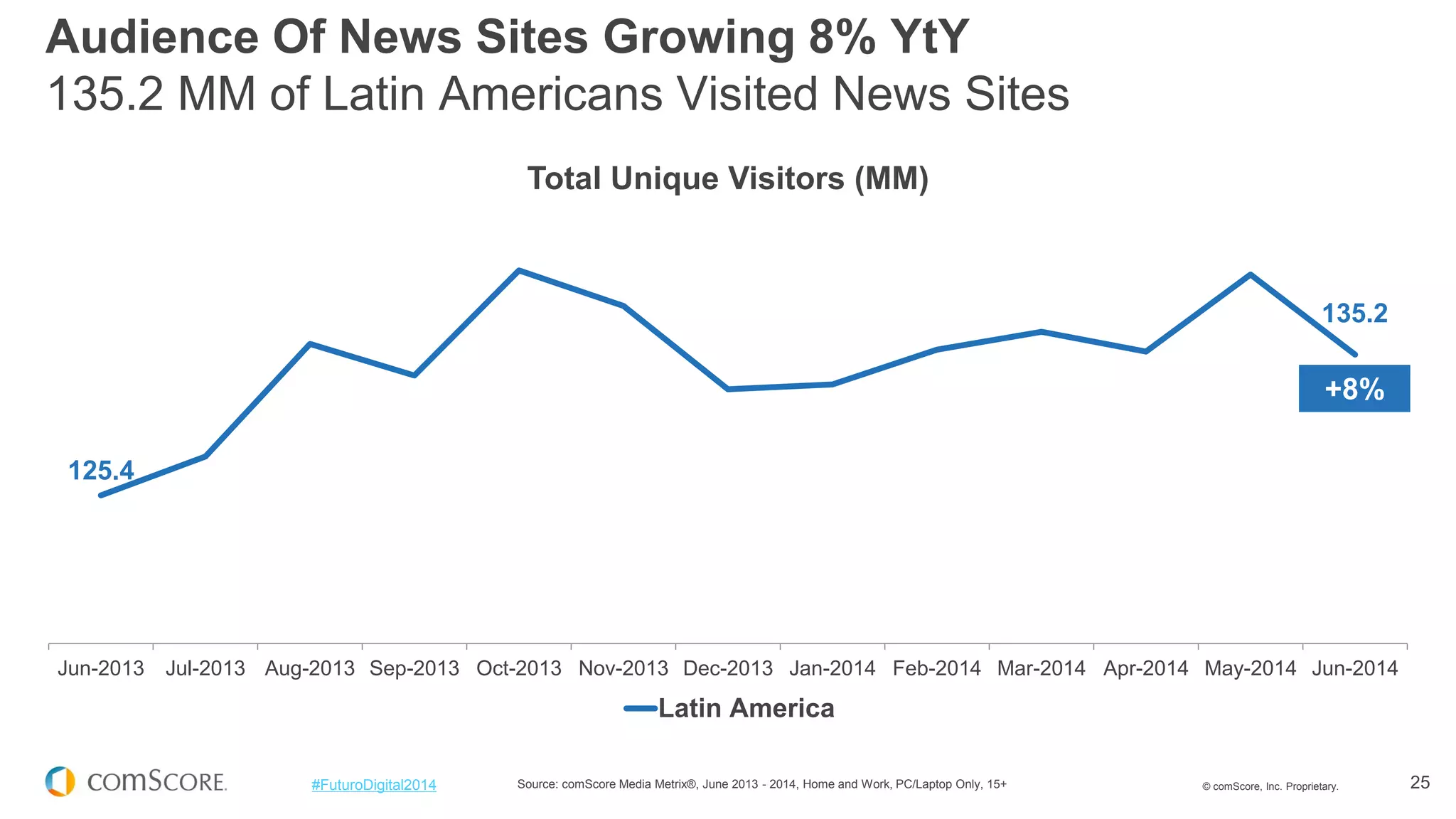 © comScore, Inc. Proprietary. 
25 
#FuturoDigital2014 
Source: comScore Media Metrix®, June 2013 - 2014, Home and Work, PC/Laptop Only, 15+ 
Audience Of News Sites Growing 8% YtY 135.2 MM of Latin Americans Visited News Sites 
125.4 
135.2 
Jun-2013 
Jul-2013 
Aug-2013 
Sep-2013 
Oct-2013 
Nov-2013 
Dec-2013 
Jan-2014 
Feb-2014 
Mar-2014 
Apr-2014 
May-2014 
Jun-2014 
Total Unique Visitors (MM) 
Latin America 
+8%  