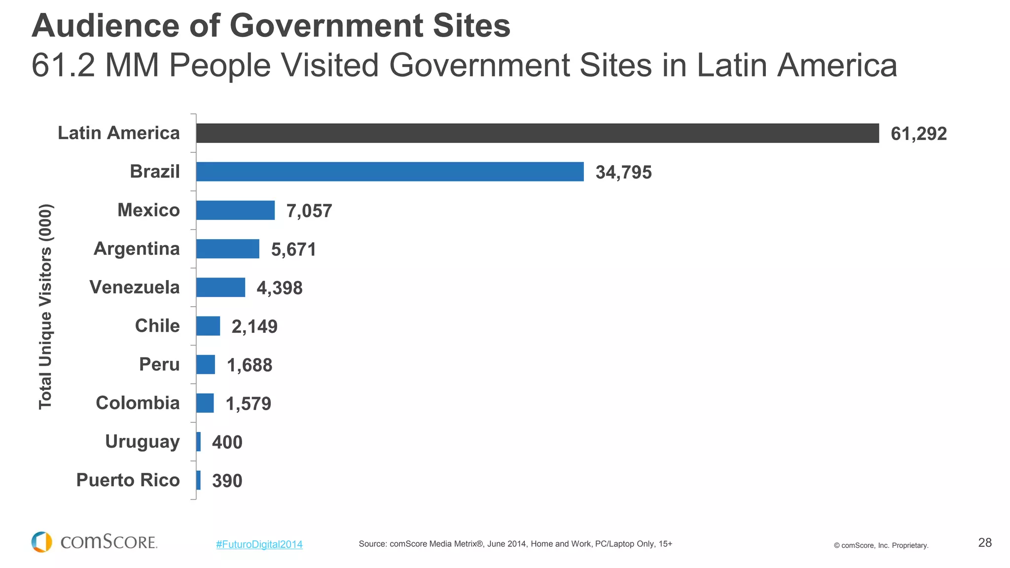 © comScore, Inc. Proprietary. 
28 
#FuturoDigital2014 
61,292 
34,795 
7,057 
5,671 
4,398 
2,149 
1,688 
1,579 
400 
390 
Latin America 
Brazil 
Mexico 
Argentina 
Venezuela 
Chile 
Peru 
Colombia 
Uruguay 
Puerto Rico 
Total Unique Visitors (000) 
Source: comScore Media Metrix®, June 2014, Home and Work, PC/Laptop Only, 15+ 
Audience of Government Sites 61.2 MM People Visited Government Sites in Latin America  