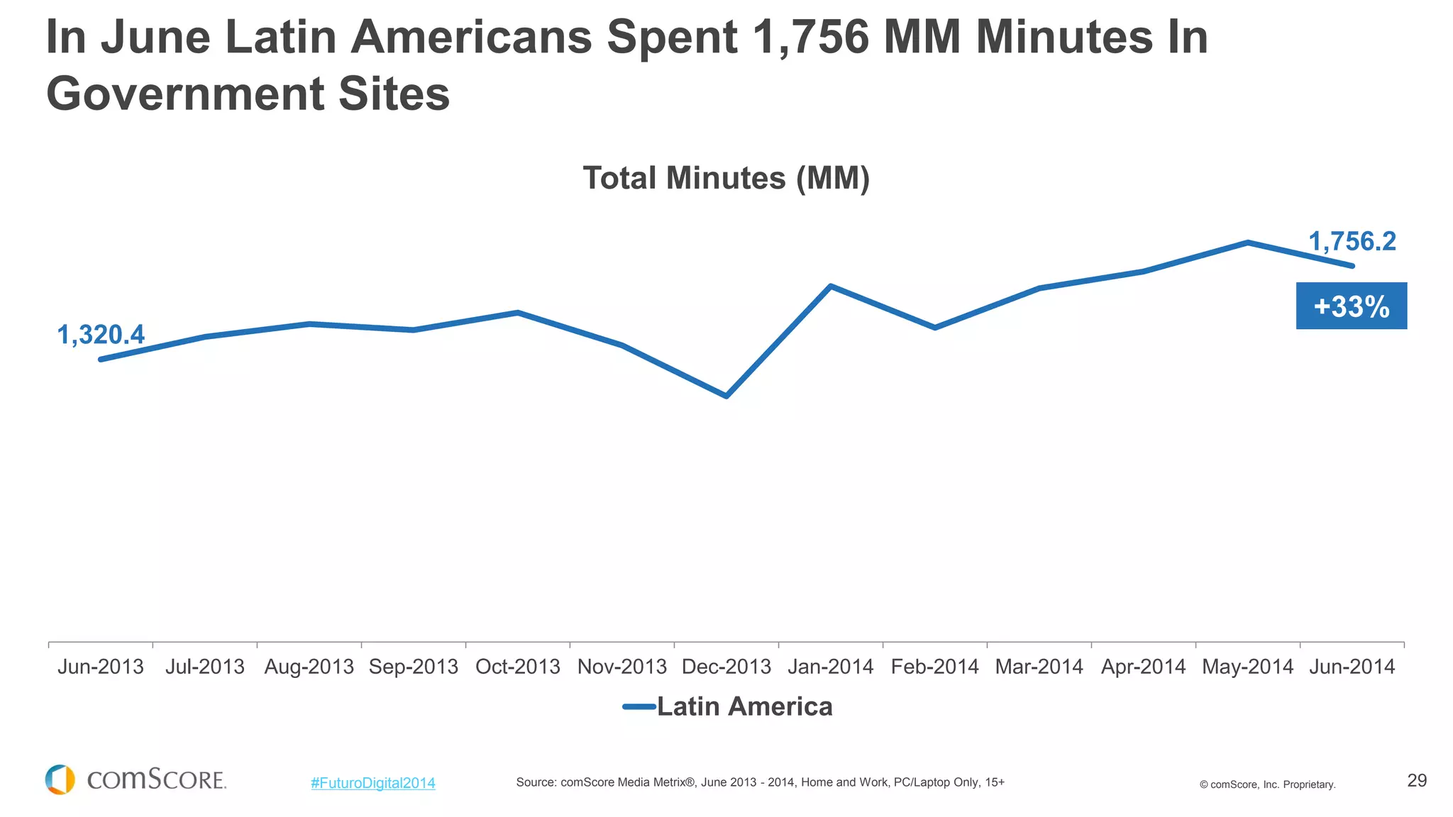 © comScore, Inc. Proprietary. 
29 
#FuturoDigital2014 
Source: comScore Media Metrix®, June 2013 - 2014, Home and Work, PC/Laptop Only, 15+ 
In June Latin Americans Spent 1,756 MM Minutes In Government Sites 
1,320.4 
1,756.2 
Jun-2013 
Jul-2013 
Aug-2013 
Sep-2013 
Oct-2013 
Nov-2013 
Dec-2013 
Jan-2014 
Feb-2014 
Mar-2014 
Apr-2014 
May-2014 
Jun-2014 
Total Minutes (MM) 
Latin America 
+33%  