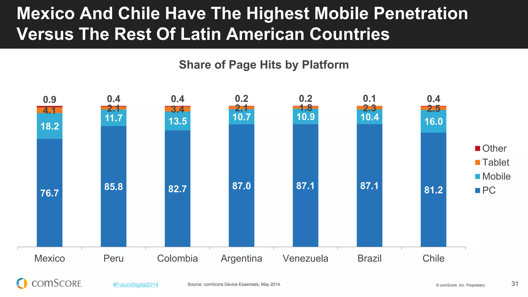 © comScore, Inc. Proprietary. 
31 
#FuturoDigital2014 
Mexico And Chile Have The Highest Mobile Penetration Versus The Rest Of Latin American Countries 
Source: comScore Device Essentials, May 2014. 
76.7 
85.8 
82.7 
87.0 
87.1 
87.1 
81.2 
18.2 
11.7 
13.5 
10.7 
10.9 
10.4 
16.0 
4.1 
2.1 
3.4 
2.1 
1.8 
2.3 
2.5 
0.9 
0.4 
0.4 
0.2 
0.2 
0.1 
0.4 
Mexico 
Peru 
Colombia 
Argentina 
Venezuela 
Brazil 
Chile 
Share of Page Hits by Platform 
Other 
Tablet 
Mobile 
PC  