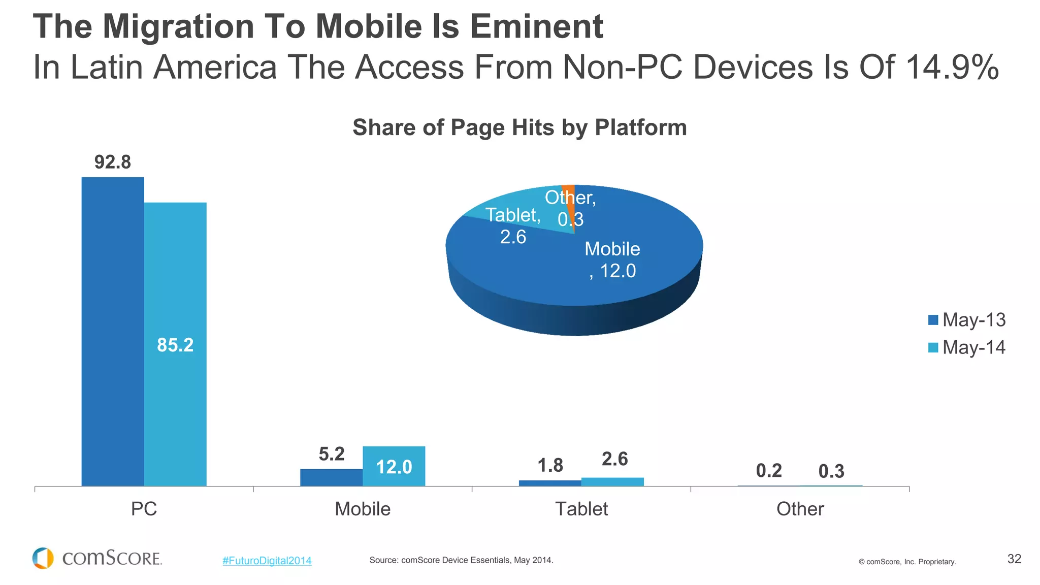 © comScore, Inc. Proprietary. 
32 
#FuturoDigital2014 
92.8 
5.2 
1.8 
0.2 
85.2 
12.0 
2.6 
0.3 
PC 
Mobile 
Tablet 
Other 
Share of Page Hits by Platform 
May-13 
May-14 
Source: comScore Device Essentials, May 2014. 
The Migration To Mobile Is Eminent In Latin America The Access From Non-PC Devices Is Of 14.9% 
Mobile, 12.0 
Tablet, 2.6 
Other, 0.3  