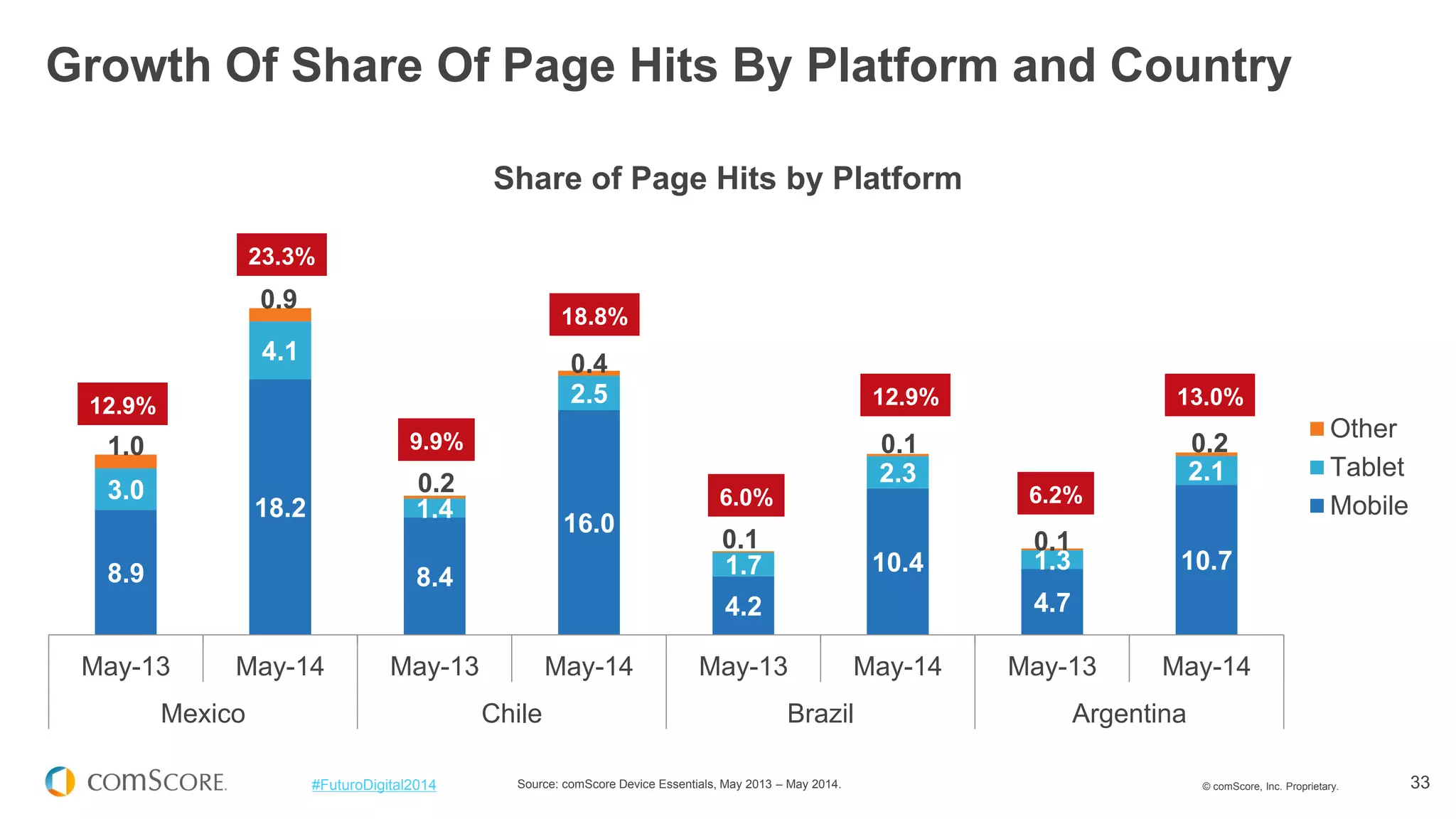 © comScore, Inc. Proprietary. 
33 
#FuturoDigital2014 
8.9 
18.2 
8.4 
16.0 
4.2 
10.4 
4.7 
10.7 
3.0 
4.1 
1.4 
2.5 
1.7 
2.3 
1.3 
2.1 
1.0 
0.9 
0.2 
0.4 
0.1 
0.1 
0.1 
0.2 
May-13 
May-14 
May-13 
May-14 
May-13 
May-14 
May-13 
May-14 
Mexico 
Chile 
Brazil 
Argentina 
Share of Page Hits by Platform 
Other 
Tablet 
Mobile 
Source: comScore Device Essentials, May 2013 – May 2014. 
Growth Of Share Of Page Hits By Platform and Country 
12.9% 
23.3% 
9.9% 
18.8% 
6.0% 
12.9% 
6.2% 
13.0%  
