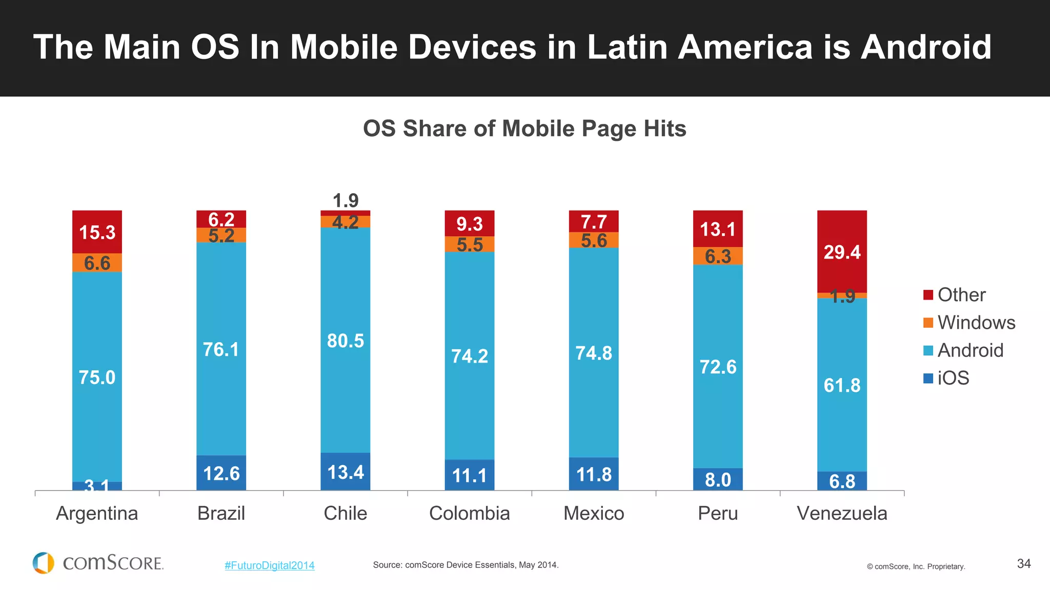 © comScore, Inc. Proprietary. 
34 
#FuturoDigital2014 
The Main OS In Mobile Devices in Latin America is Android 
Source: comScore Device Essentials, May 2014. 
3.1 
12.6 
13.4 
11.1 
11.8 
8.0 
6.8 
75.0 
76.1 
80.5 
74.2 
74.8 
72.6 
61.8 
6.6 
5.2 
4.2 
5.5 
5.6 
6.3 
1.9 
15.3 
6.2 
1.9 
9.3 
7.7 
13.1 
29.4 
Argentina 
Brazil 
Chile 
Colombia 
Mexico 
Peru 
Venezuela 
OS Share of Mobile Page Hits 
Other 
Windows 
Android 
iOS  