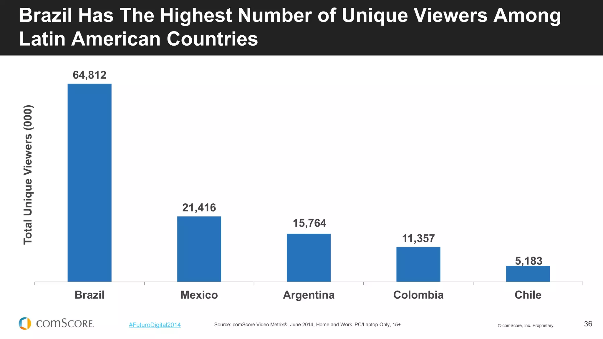 © comScore, Inc. Proprietary. 
36 
#FuturoDigital2014 
Brazil Has The Highest Number of Unique Viewers Among Latin American Countries 
Source: comScore Video Metrix®, June 2014, Home and Work, PC/Laptop Only, 15+ 
64,812 
21,416 
15,764 
11,357 
5,183 
Brazil 
Mexico 
Argentina 
Colombia 
Chile 
Total Unique Viewers (000)  