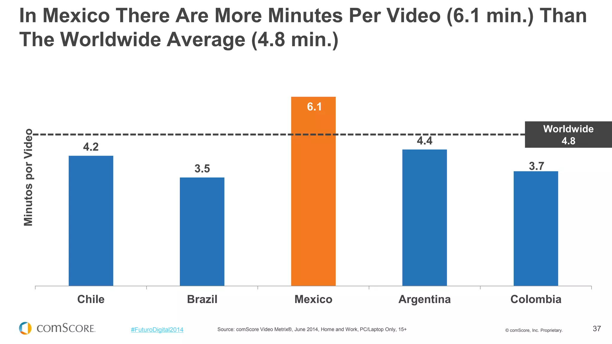 © comScore, Inc. Proprietary. 
37 
#FuturoDigital2014 
4.2 
3.5 
6.1 
4.4 
3.7 
Chile 
Brazil 
Mexico 
Argentina 
Colombia 
Minutos por Video 
Source: comScore Video Metrix®, June 2014, Home and Work, PC/Laptop Only, 15+ 
In Mexico There Are More Minutes Per Video (6.1 min.) Than The Worldwide Average (4.8 min.) 
Worldwide 
4.8  