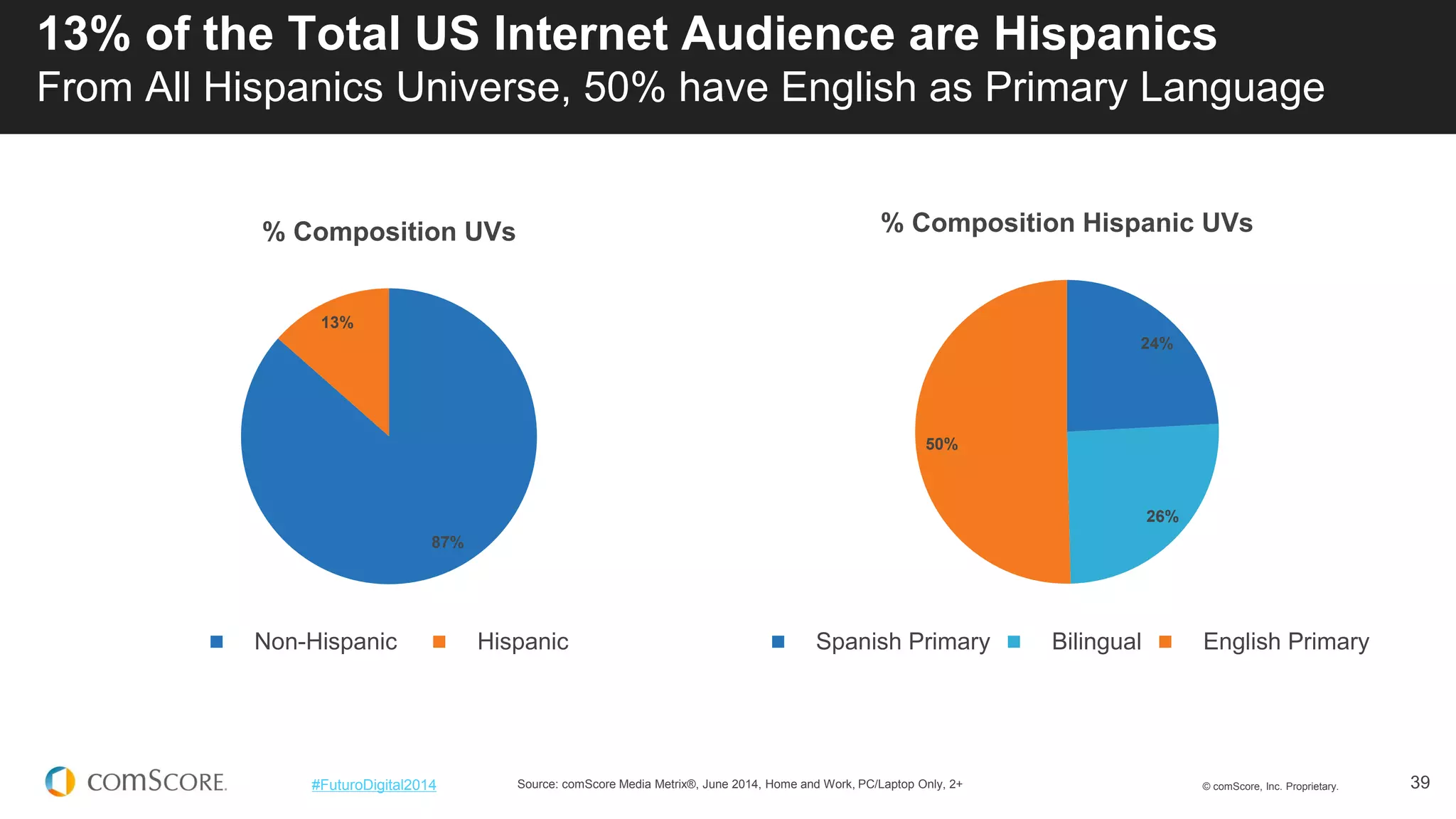 © comScore, Inc. Proprietary. 
39 
#FuturoDigital2014 
13% of the Total US Internet Audience are Hispanics From All Hispanics Universe, 50% have English as Primary Language 
Source: comScore Media Metrix®, June 2014, Home and Work, PC/Laptop Only, 2+ 
87% 
13% 
% Composition UVs 
Non-Hispanic 
Hispanic 
24% 
26% 
50% 
% Composition Hispanic UVs 
Spanish Primary 
Bilingual 
English Primary  
