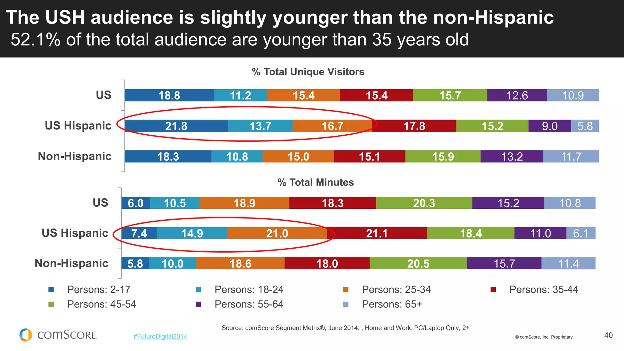 © comScore, Inc. Proprietary. 
40 
#FuturoDigital2014 
The USH audience is slightly younger than the non-Hispanic 52.1% of the total audience are younger than 35 years old 
Source: comScore Segment Metrix®, June 2014, , Home and Work, PC/Laptop Only, 2+ 
18.8 
21.8 
18.3 
11.2 
13.7 
10.8 
15.4 
16.7 
15.0 
15.4 
17.8 
15.1 
15.7 
15.2 
15.9 
12.6 
9.0 
13.2 
10.9 
5.8 
11.7 
US 
US Hispanic 
Non-Hispanic 
% Total Unique Visitors 
6.0 
7.4 
5.8 
10.5 
14.9 
10.0 
18.9 
21.0 
18.6 
18.3 
21.1 
18.0 
20.3 
18.4 
20.5 
15.2 
11.0 
15.7 
10.8 
6.1 
11.4 
US 
US Hispanic 
Non-Hispanic 
% Total Minutes 
Persons: 2-17 
Persons: 18-24 
Persons: 25-34 
Persons: 35-44 
Persons: 45-54 
Persons: 55-64 
Persons: 65+  