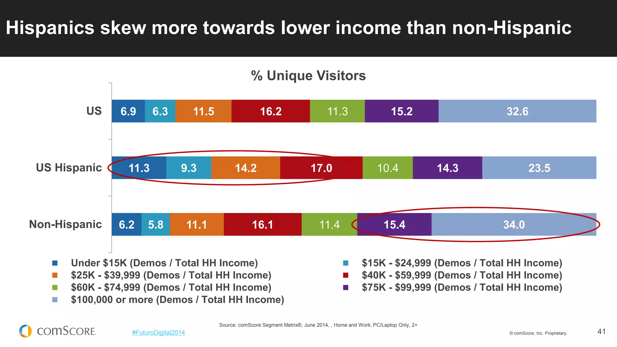 © comScore, Inc. Proprietary. 
41 
#FuturoDigital2014 
Hispanics skew more towards lower income than non-Hispanic 
Source: comScore Segment Metrix®, June 2014, , Home and Work, PC/Laptop Only, 2+ 
6.9 
11.3 
6.2 
6.3 
9.3 
5.8 
11.5 
14.2 
11.1 
16.2 
17.0 
16.1 
11.3 
10.4 
11.4 
15.2 
14.3 
15.4 
32.6 
23.5 
34.0 
US 
US Hispanic 
Non-Hispanic 
% Unique Visitors 
Under $15K (Demos / Total HH Income) 
$15K - $24,999 (Demos / Total HH Income) 
$25K - $39,999 (Demos / Total HH Income) 
$40K - $59,999 (Demos / Total HH Income) 
$60K - $74,999 (Demos / Total HH Income) 
$75K - $99,999 (Demos / Total HH Income) 
$100,000 or more (Demos / Total HH Income)  