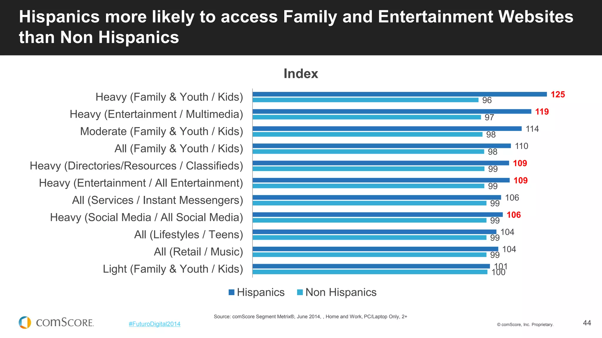© comScore, Inc. Proprietary. 
44 
#FuturoDigital2014 
Hispanics more likely to access Family and Entertainment Websites than Non Hispanics 
Source: comScore Segment Metrix®, June 2014, , Home and Work, PC/Laptop Only, 2+ 
125 
119 
114 
110 
109 
109 
106 
106 
104 
104 
101 
96 
97 
98 
98 
99 
99 
99 
99 
99 
99 
100 
Heavy (Family & Youth / Kids) 
Heavy (Entertainment / Multimedia) 
Moderate (Family & Youth / Kids) 
All (Family & Youth / Kids) 
Heavy (Directories/Resources / Classifieds) 
Heavy (Entertainment / All Entertainment) 
All (Services / Instant Messengers) 
Heavy (Social Media / All Social Media) 
All (Lifestyles / Teens) 
All (Retail / Music) 
Light (Family & Youth / Kids) 
Index 
Hispanics 
Non Hispanics  