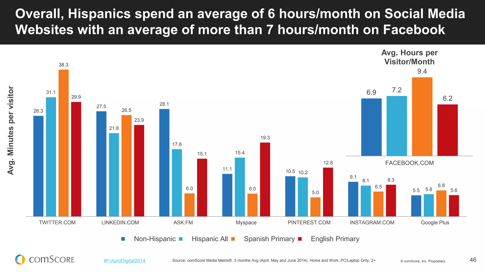 © comScore, Inc. Proprietary. 
46 
#FuturoDigital2014 
26.3 
27.5 
28.1 
11.1 
10.5 
9.1 
5.5 
31.1 
21.8 
17.6 
15.4 
10.2 
8.1 
5.8 
38.3 
26.5 
6.0 
6.0 
5.0 
6.5 
6.8 
29.9 
23.9 
15.1 
19.3 
12.8 
8.3 
5.6 
TWITTER.COM 
LINKEDIN.COM 
ASK.FM 
Myspace 
PINTEREST.COM 
INSTAGRAM.COM 
Google Plus 
Avg. Minutes per visitor 
Non-Hispanic 
Hispanic All 
Spanish Primary 
English Primary 
Overall, Hispanics spend an average of 6 hours/month on Social Media Websites with an average of more than 7 hours/month on Facebook 
Source: comScore Media Metrix®, 3 months Avg (April, May and June 2014), Home and Work, PC/Laptop Only, 2+ 
6.9 
7.2 
9.4 
6.2 
FACEBOOK.COM 
Avg. Hours per Visitor/Month  
