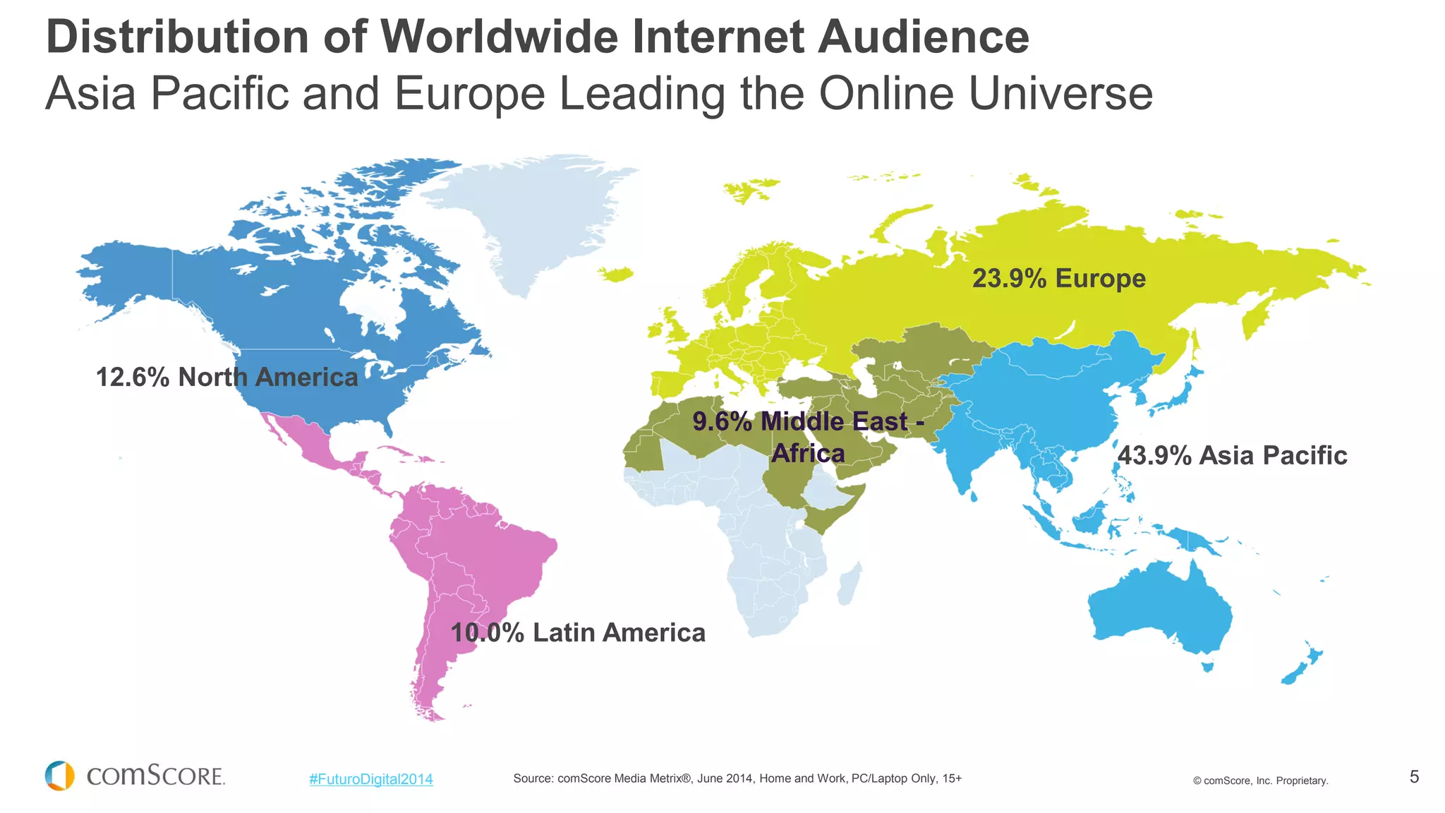 © comScore, Inc. Proprietary. 
5 
#FuturoDigital2014 
Source: comScore Media Metrix®, June 2014, Home and Work, PC/Laptop Only, 15+ 
Distribution of Worldwide Internet Audience Asia Pacific and Europe Leading the Online Universe 
10.0% Latin America 
23.9% Europe 
43.9% Asia Pacific 
9.6% Middle East - Africa 
12.6% North America  