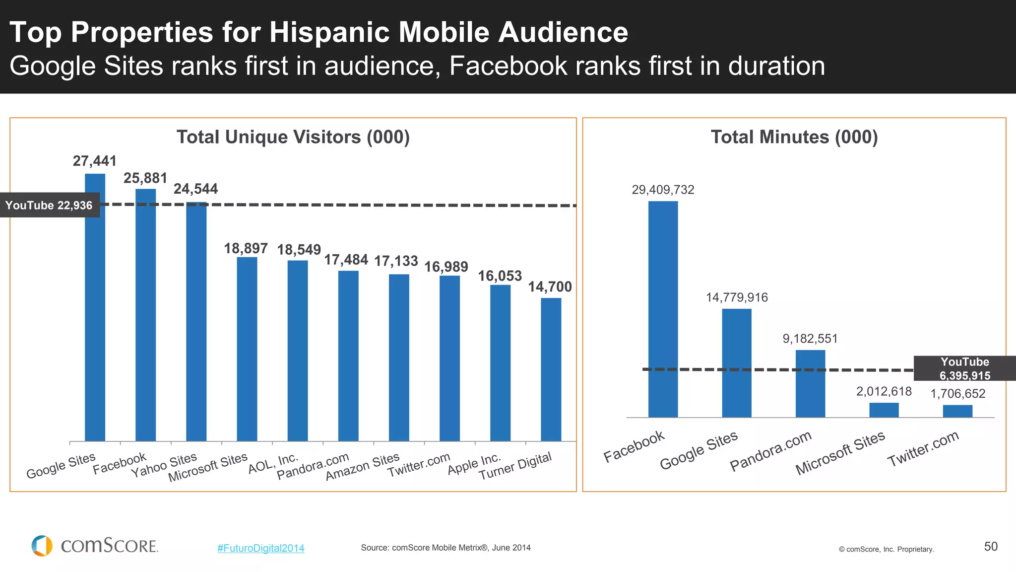 © comScore, Inc. Proprietary. 
50 
#FuturoDigital2014 
Top Properties for Hispanic Mobile Audience Google Sites ranks first in audience, Facebook ranks first in duration 
Source: comScore Mobile Metrix®, June 2014 
27,441 
25,881 
24,544 
18,897 
18,549 
17,484 
17,133 
16,989 
16,053 
14,700 
Total Unique Visitors (000) 
29,409,732 
14,779,916 
9,182,551 
2,012,618 
1,706,652 
Total Minutes (000) 
YouTube 6,395,915 
YouTube 22,936  