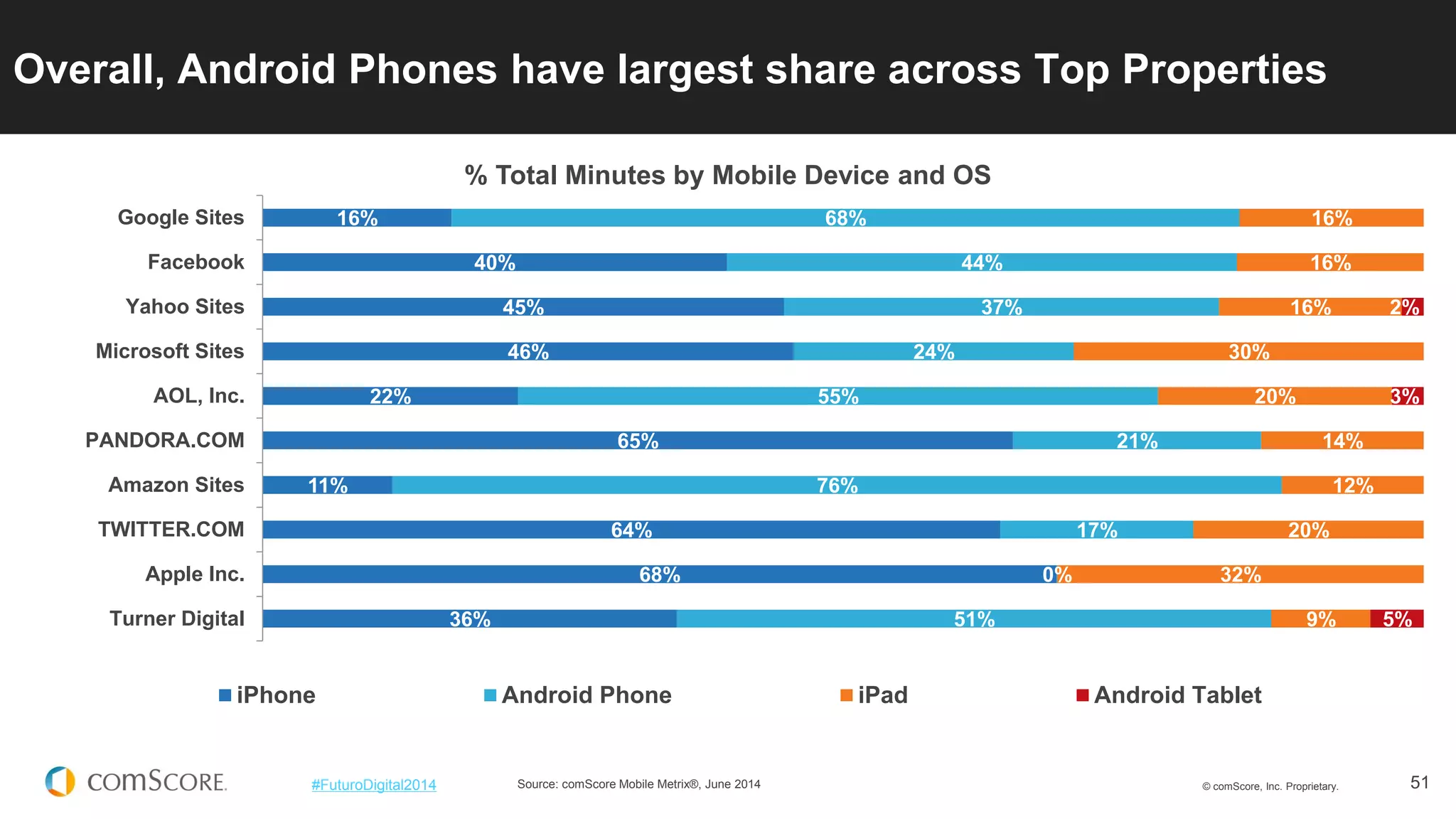 © comScore, Inc. Proprietary. 
51 
#FuturoDigital2014 
Overall, Android Phones have largest share across Top Properties 
Source: comScore Mobile Metrix®, June 2014 
16% 
40% 
45% 
46% 
22% 
65% 
11% 
64% 
68% 
36% 
68% 
44% 
37% 
24% 
55% 
21% 
76% 
17% 
0% 
51% 
16% 
16% 
16% 
30% 
20% 
14% 
12% 
20% 
32% 
9% 
2% 
3% 
5% 
Google Sites 
Facebook 
Yahoo Sites 
Microsoft Sites 
AOL, Inc. 
PANDORA.COM 
Amazon Sites 
TWITTER.COM 
Apple Inc. 
Turner Digital 
% Total Minutes by Mobile Device and OS 
iPhone 
Android Phone 
iPad 
Android Tablet  