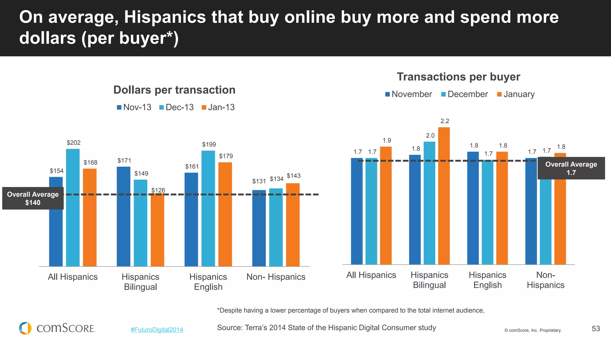 © comScore, Inc. Proprietary. 
53 
#FuturoDigital2014 
On average, Hispanics that buy online buy more and spend more dollars (per buyer*) 
*Despite having a lower percentage of buyers when compared to the total internet audience, 
Source: Terra’s 2014 State of the Hispanic Digital Consumer study 
1.7 
1.8 
1.8 
1.7 
1.7 
2.0 
1.7 
1.7 
1.9 
2.2 
1.8 
1.8 
All Hispanics 
Hispanics 
Bilingual 
Hispanics 
English 
Non- 
Hispanics 
Transactions per buyer 
November 
December 
January 
$154 
$171 
$161 
$131 
$202 
$149 
$199 
$134 
$168 
$126 
$179 
$143 
All Hispanics 
Hispanics 
Bilingual 
Hispanics 
English 
Non- Hispanics 
Dollars per transaction 
Nov-13 
Dec-13 
Jan-13 
Overall Average 1.7 
Overall Average 
$140  