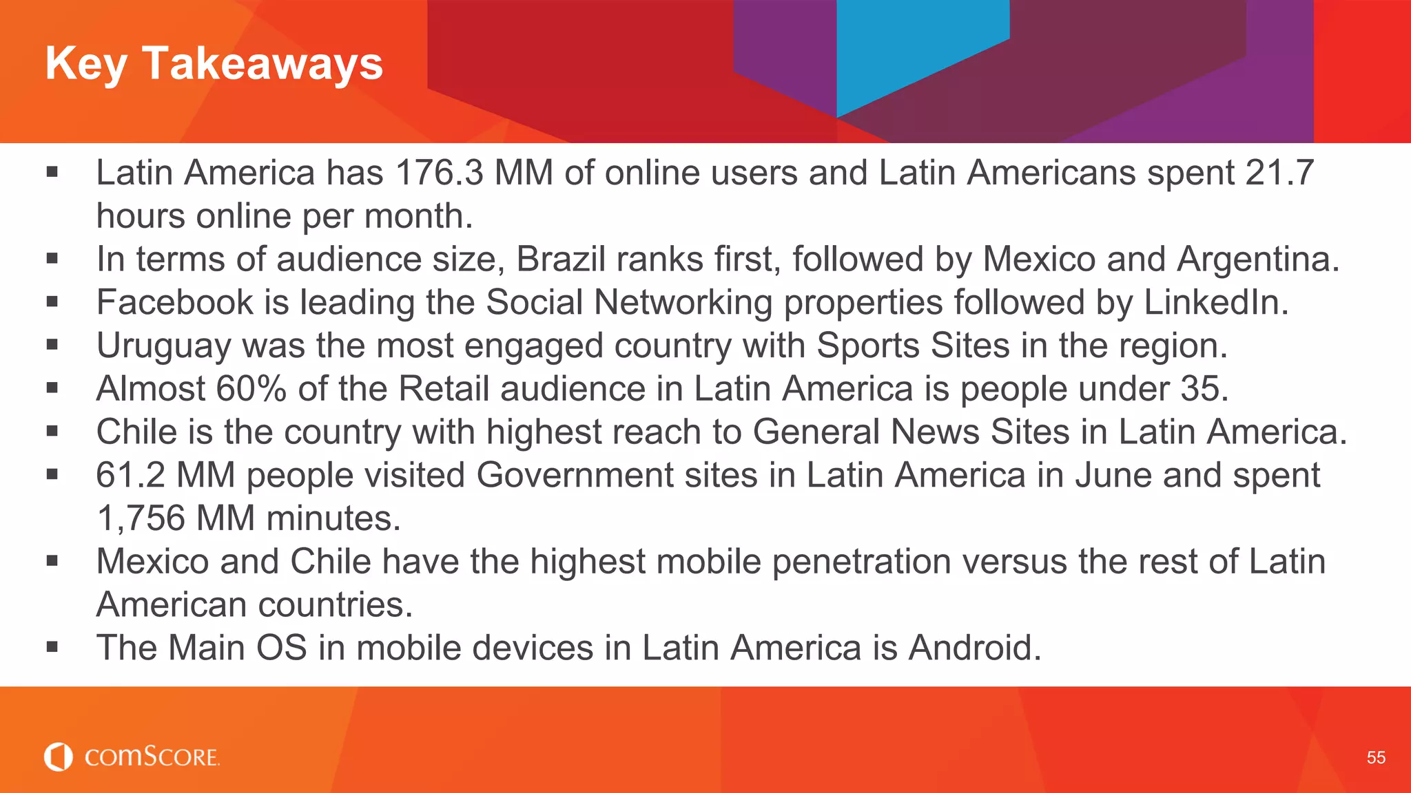 © comScore, Inc. Proprietary. 
55 
Latin America has 176.3 MM of online users and Latin Americans spent 21.7 hours online per month. 
In terms of audience size, Brazil ranks first, followed by Mexico and Argentina. 
Facebook is leading the Social Networking properties followed by LinkedIn. 
Uruguay was the most engaged country with Sports Sites in the region. 
Almost 60% of the Retail audience in Latin America is people under 35. 
Chile is the country with highest reach to General News Sites in Latin America. 
61.2 MM people visited Government sites in Latin America in June and spent 1,756 MM minutes. 
Mexico and Chile have the highest mobile penetration versus the rest of Latin American countries. 
The Main OS in mobile devices in Latin America is Android. 
Key Takeaways  