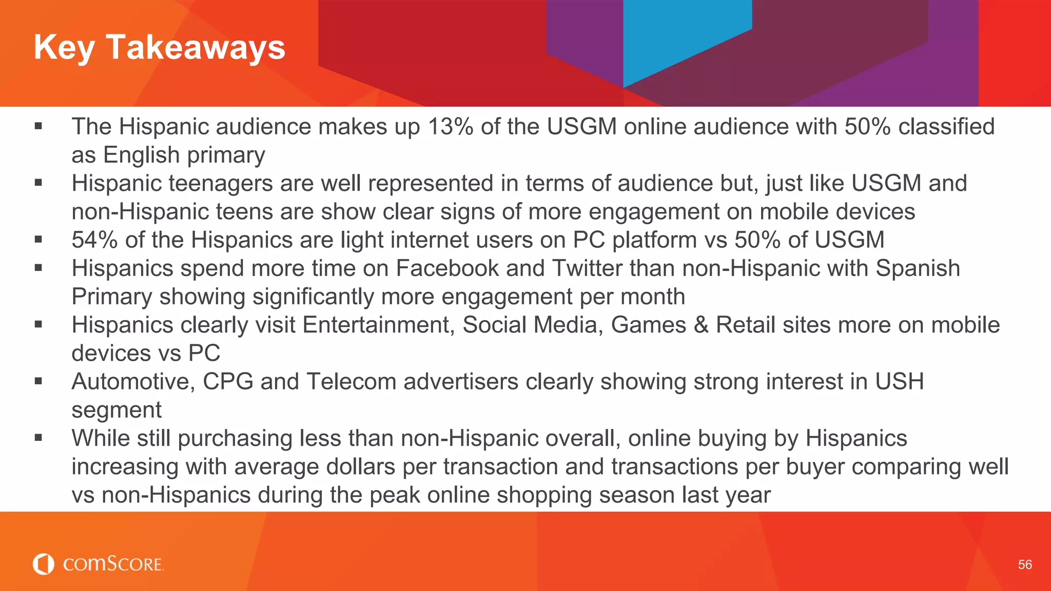 © comScore, Inc. Proprietary. 
56 
The Hispanic audience makes up 13% of the USGM online audience with 50% classified as English primary 
Hispanic teenagers are well represented in terms of audience but, just like USGM and non-Hispanic teens are show clear signs of more engagement on mobile devices 
54% of the Hispanics are light internet users on PC platform vs 50% of USGM 
Hispanics spend more time on Facebook and Twitter than non-Hispanic with Spanish Primary showing significantly more engagement per month 
Hispanics clearly visit Entertainment, Social Media, Games & Retail sites more on mobile devices vs PC 
Automotive, CPG and Telecom advertisers clearly showing strong interest in USH segment 
While still purchasing less than non-Hispanic overall, online buying by Hispanics increasing with average dollars per transaction and transactions per buyer comparing well vs non-Hispanics during the peak online shopping season last year 
Key Takeaways  