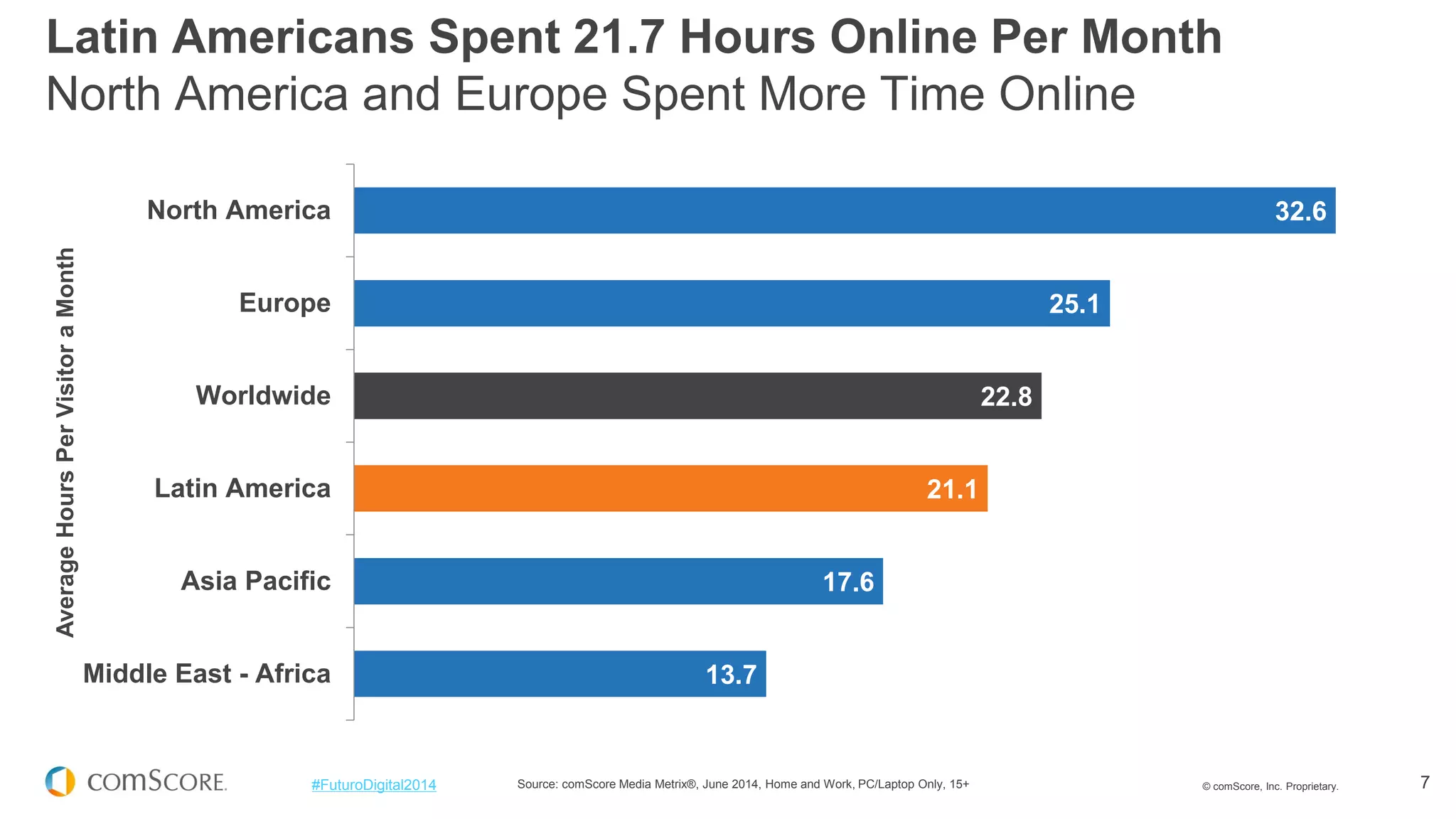 © comScore, Inc. Proprietary. 
7 
#FuturoDigital2014 
32.6 
25.1 
22.8 
21.1 
17.6 
13.7 
North America 
Europe 
Worldwide 
Latin America 
Asia Pacific 
Middle East - Africa 
Average Hours Per Visitor a Month 
Source: comScore Media Metrix®, June 2014, Home and Work, PC/Laptop Only, 15+ 
Latin Americans Spent 21.7 Hours Online Per Month North America and Europe Spent More Time Online  