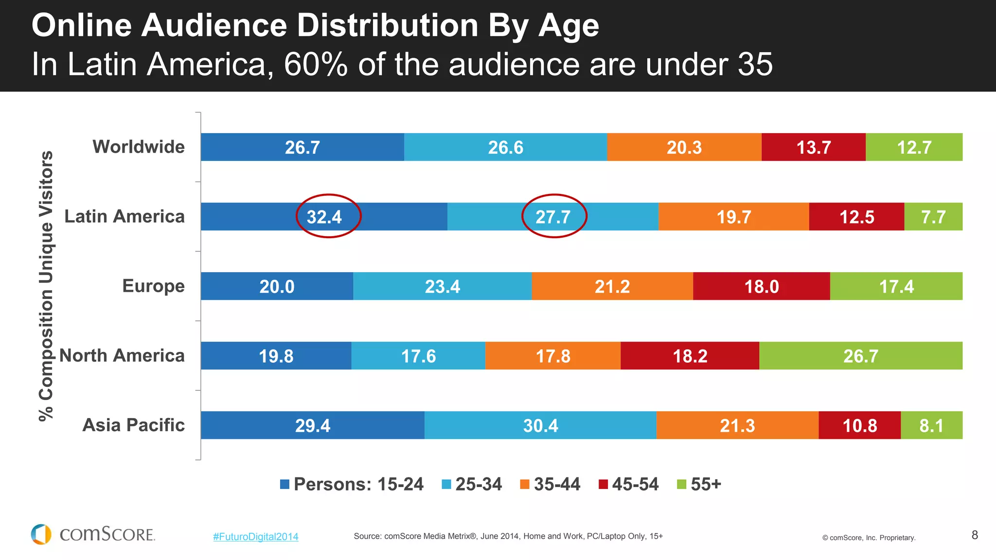 © comScore, Inc. Proprietary. 
8 
#FuturoDigital2014 
Online Audience Distribution By Age In Latin America, 60% of the audience are under 35 
Source: comScore Media Metrix®, June 2014, Home and Work, PC/Laptop Only, 15+ 
26.7 
32.4 
20.0 
19.8 
29.4 
26.6 
27.7 
23.4 
17.6 
30.4 
20.3 
19.7 
21.2 
17.8 
21.3 
13.7 
12.5 
18.0 
18.2 
10.8 
12.7 
7.7 
17.4 
26.7 
8.1 
Worldwide 
Latin America 
Europe 
North America 
Asia Pacific 
% Composition Unique Visitors 
Persons: 15-24 
25-34 
35-44 
45-54 
55+  