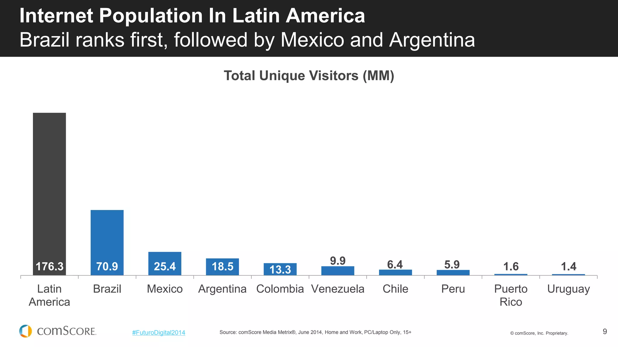 © comScore, Inc. Proprietary. 
9 
#FuturoDigital2014 
Internet Population In Latin America Brazil ranks first, followed by Mexico and Argentina 
Source: comScore Media Metrix®, June 2014, Home and Work, PC/Laptop Only, 15+ 
176.3 
70.9 
25.4 
18.5 
13.3 
9.9 
6.4 
5.9 
1.6 
1.4 
Latin 
America 
Brazil 
Mexico 
Argentina 
Colombia 
Venezuela 
Chile 
Peru 
Puerto 
Rico 
Uruguay 
Total Unique Visitors (MM)  