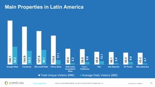 © comScore, Inc. Proprietary. 
11 
#FuturoDigital2014 
168.1 
144.9 
127.9 
110.6 
60.5 
58.9 
48.8 
48.1 
45.5 
45.2 
68.2 
52.2 
56.1 
17.1 
5.3 
9.8 
13.1 
5.4 
9.8 
4.7 
Google Sites 
Facebook 
Microsoft Sites 
Yahoo Sites 
Wikimedia 
Foundation 
Sites 
Terra - 
Telefonica 
UOL 
Ask Network 
R7 Portal 
MercadoLibre 
Total Unique Visitors (MM) 
Average Daily Visitors (MM) 
Main Properties in Latin America 
Source: comScore Media Metrix®, June 2014, Home and Work, PC/Laptop Only, 15+  