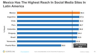 © comScore, Inc. Proprietary. 
13 
#FuturoDigital2014 
98.3 
97.6 
96.9 
96.7 
96.6 
94.4 
93.9 
91.8 
69.0 
Mexico 
Argentina 
Chile 
Peru 
Colombia 
Uruguay 
Brazil 
Venezuela 
Puerto Rico 
% Reach 
Source: comScore Media Metrix®, June 2014, Home and Work, PC/Laptop Only, 15+ 
Mexico Has The Highest Reach In Social Media Sites In Latin America 
Latin America 
95.0  