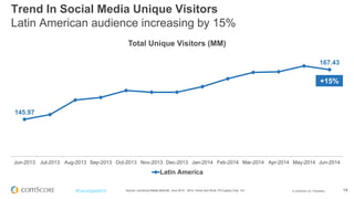 © comScore, Inc. Proprietary. 
14 
#FuturoDigital2014 
Source: comScore Media Metrix®, June 2013 - 2014, Home and Work, PC/Laptop Only, 15+ 
Trend In Social Media Unique Visitors Latin American audience increasing by 15% 
145.97 
167.43 
Jun-2013 
Jul-2013 
Aug-2013 
Sep-2013 
Oct-2013 
Nov-2013 
Dec-2013 
Jan-2014 
Feb-2014 
Mar-2014 
Apr-2014 
May-2014 
Jun-2014 
Total Unique Visitors (MM) 
Latin America 
+15%  