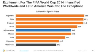 © comScore, Inc. Proprietary. 
18 
#FuturoDigital2014 
63.0 
62.3 
61.8 
56.6 
50.9 
50.9 
45.5 
39.7 
37.3 
Argentina 
Chile 
Uruguay 
Brazil 
Latin America 
Mexico 
Peru 
Colombia 
Worldwide 
% Reach – Sports Sites 
Source: comScore Media Metrix®, June 2014, Home and Work, PC/Laptop Only, 15+ 
Excitement For The FIFA World Cup 2014 Intensified Worldwide and Latin America Was Not The Exception!  