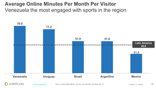 © comScore, Inc. Proprietary. 
19 
#FuturoDigital2014 
76.6 
71.2 
51.9 
51.8 
31.3 
Venezuela 
Uruguay 
Brazil 
Argentina 
Mexico 
Source: comScore Media Metrix®, June 2014, Home and Work, PC/Laptop Only, 15+ 
Average Online Minutes Per Month Per Visitor Venezuela the most engaged with sports in the region 
Latin America 45.8  