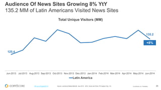 © comScore, Inc. Proprietary. 
25 
#FuturoDigital2014 
Source: comScore Media Metrix®, June 2013 - 2014, Home and Work, PC/Laptop Only, 15+ 
Audience Of News Sites Growing 8% YtY 135.2 MM of Latin Americans Visited News Sites 
125.4 
135.2 
Jun-2013 
Jul-2013 
Aug-2013 
Sep-2013 
Oct-2013 
Nov-2013 
Dec-2013 
Jan-2014 
Feb-2014 
Mar-2014 
Apr-2014 
May-2014 
Jun-2014 
Total Unique Visitors (MM) 
Latin America 
+8%  