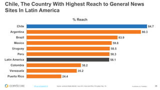 © comScore, Inc. Proprietary. 
26 
#FuturoDigital2014 
84.7 
80.3 
63.9 
59.8 
58.5 
58.3 
58.1 
38.2 
35.2 
24.4 
Chile 
Argentina 
Brazil 
Mexico 
Uruguay 
Peru 
Latin America 
Colombia 
Venezuela 
Puerto Rico 
% Reach 
Source: comScore Media Metrix®, June 2014, Home and Work, PC/Laptop Only, 15+ 
Chile, The Country With Highest Reach to General News Sites In Latin America  