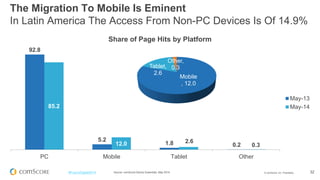 © comScore, Inc. Proprietary. 
32 
#FuturoDigital2014 
92.8 
5.2 
1.8 
0.2 
85.2 
12.0 
2.6 
0.3 
PC 
Mobile 
Tablet 
Other 
Share of Page Hits by Platform 
May-13 
May-14 
Source: comScore Device Essentials, May 2014. 
The Migration To Mobile Is Eminent In Latin America The Access From Non-PC Devices Is Of 14.9% 
Mobile, 12.0 
Tablet, 2.6 
Other, 0.3  