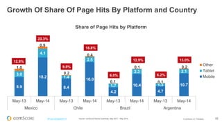 © comScore, Inc. Proprietary. 
33 
#FuturoDigital2014 
8.9 
18.2 
8.4 
16.0 
4.2 
10.4 
4.7 
10.7 
3.0 
4.1 
1.4 
2.5 
1.7 
2.3 
1.3 
2.1 
1.0 
0.9 
0.2 
0.4 
0.1 
0.1 
0.1 
0.2 
May-13 
May-14 
May-13 
May-14 
May-13 
May-14 
May-13 
May-14 
Mexico 
Chile 
Brazil 
Argentina 
Share of Page Hits by Platform 
Other 
Tablet 
Mobile 
Source: comScore Device Essentials, May 2013 – May 2014. 
Growth Of Share Of Page Hits By Platform and Country 
12.9% 
23.3% 
9.9% 
18.8% 
6.0% 
12.9% 
6.2% 
13.0%  