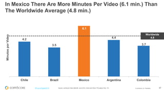 © comScore, Inc. Proprietary. 
37 
#FuturoDigital2014 
4.2 
3.5 
6.1 
4.4 
3.7 
Chile 
Brazil 
Mexico 
Argentina 
Colombia 
Minutos por Video 
Source: comScore Video Metrix®, June 2014, Home and Work, PC/Laptop Only, 15+ 
In Mexico There Are More Minutes Per Video (6.1 min.) Than The Worldwide Average (4.8 min.) 
Worldwide 
4.8  