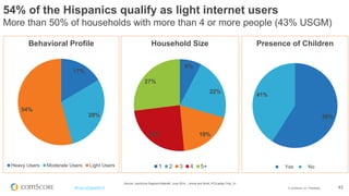 © comScore, Inc. Proprietary. 
43 
#FuturoDigital2014 
Source: comScore Segment Metrix®, June 2014, , Home and Work, PC/Laptop Only, 2+ 
54% of the Hispanics qualify as light internet users More than 50% of households with more than 4 or more people (43% USGM) 
17% 
29% 
54% 
Behavioral Profile 
Heavy Users 
Moderate Users 
Light Users 
8% 
22% 
19% 
24% 
27% 
Household Size 
1 
2 
3 
4 
5+ 
59% 
41% 
Presence of Children 
Yes 
No  