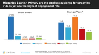 © comScore, Inc. Proprietary. 
47 
#FuturoDigital2014 
Hispanics Spanish Primary are the smallest audience for streaming videos yet see the highest engagement rate 
Source: comScore Video Metrix®, June 2014, Total Video, Home and Work, PC/Laptop Only, 2+ 
* Source: comScore Video Metrix®, June 2014, Content Video, Home and Work, PC/Laptop Only, 2+ 
167,008 
26,250 
6,567 
6,847 
12,836 
Unique Viewers 
15.9 
15.2 
16.6 
15.0 
14.6 
Hours per Viewer* 
Non Hispanics 
All Hispanics 
Spanish Primary 
English Primary 
Bilingual  